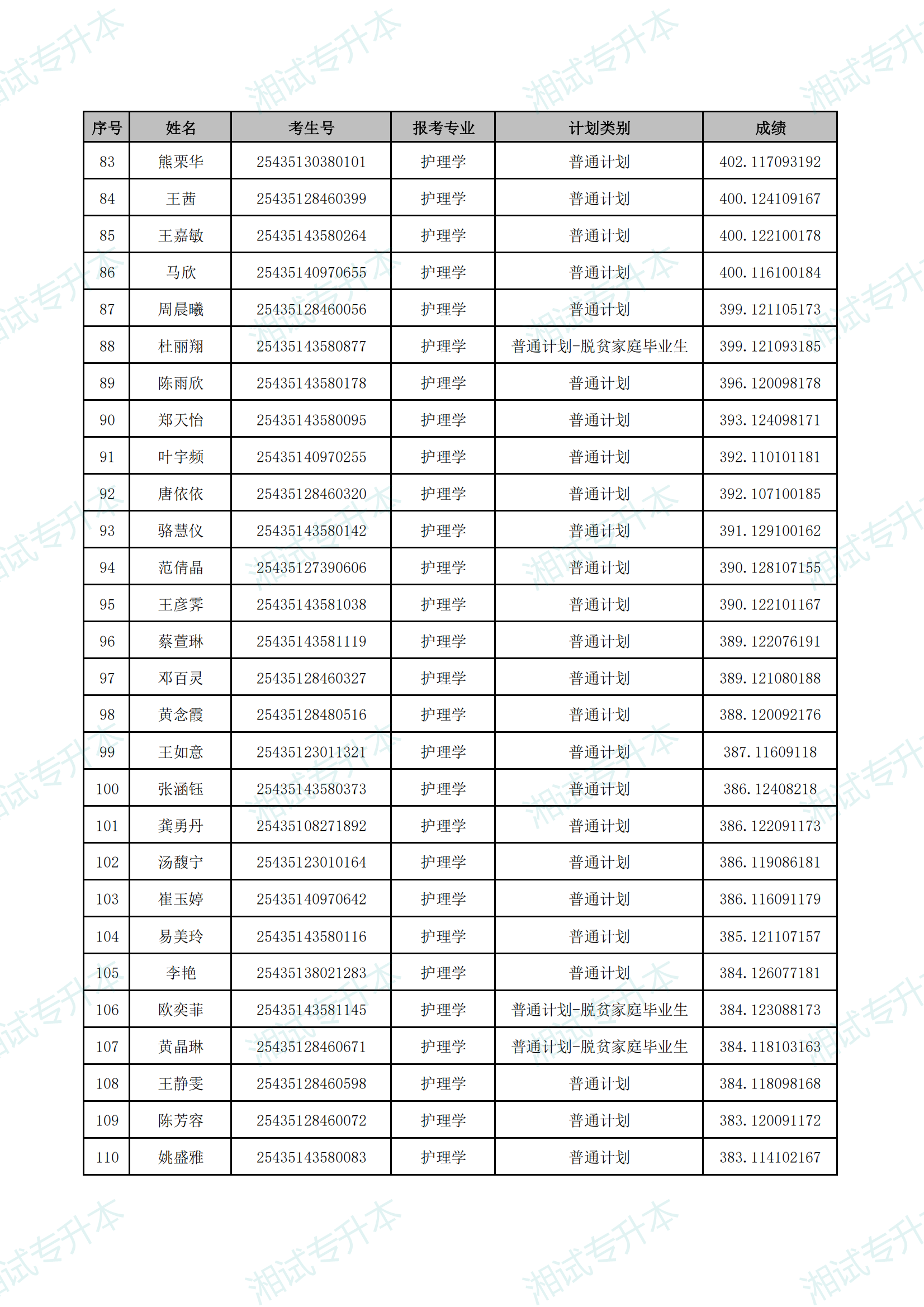 湖南中医药大学湘杏学院2025年专升本普通计划首次志愿拟录取名单_03.png