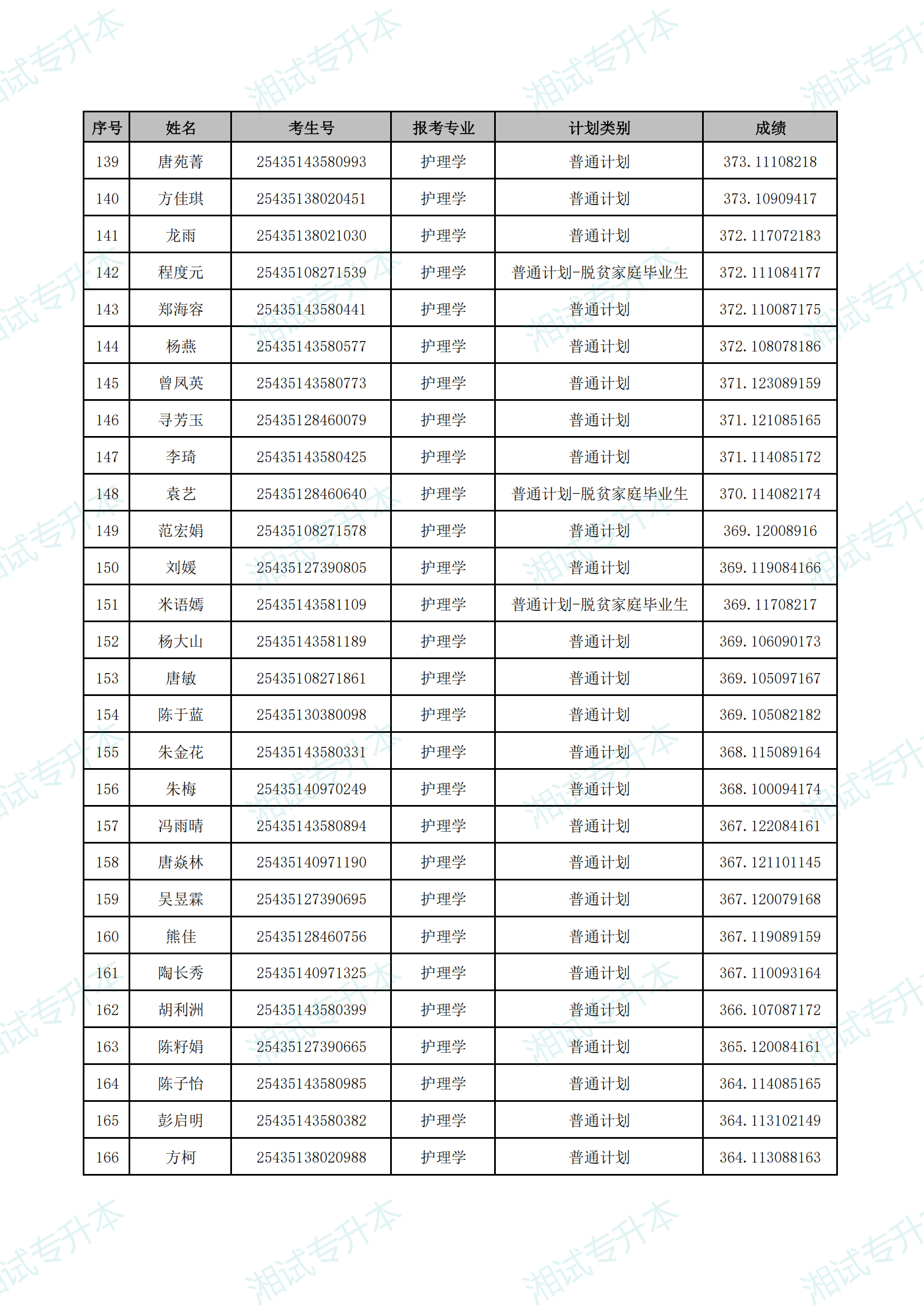 湖南中医药大学湘杏学院2025年专升本普通计划首次志愿拟录取名单_05.png