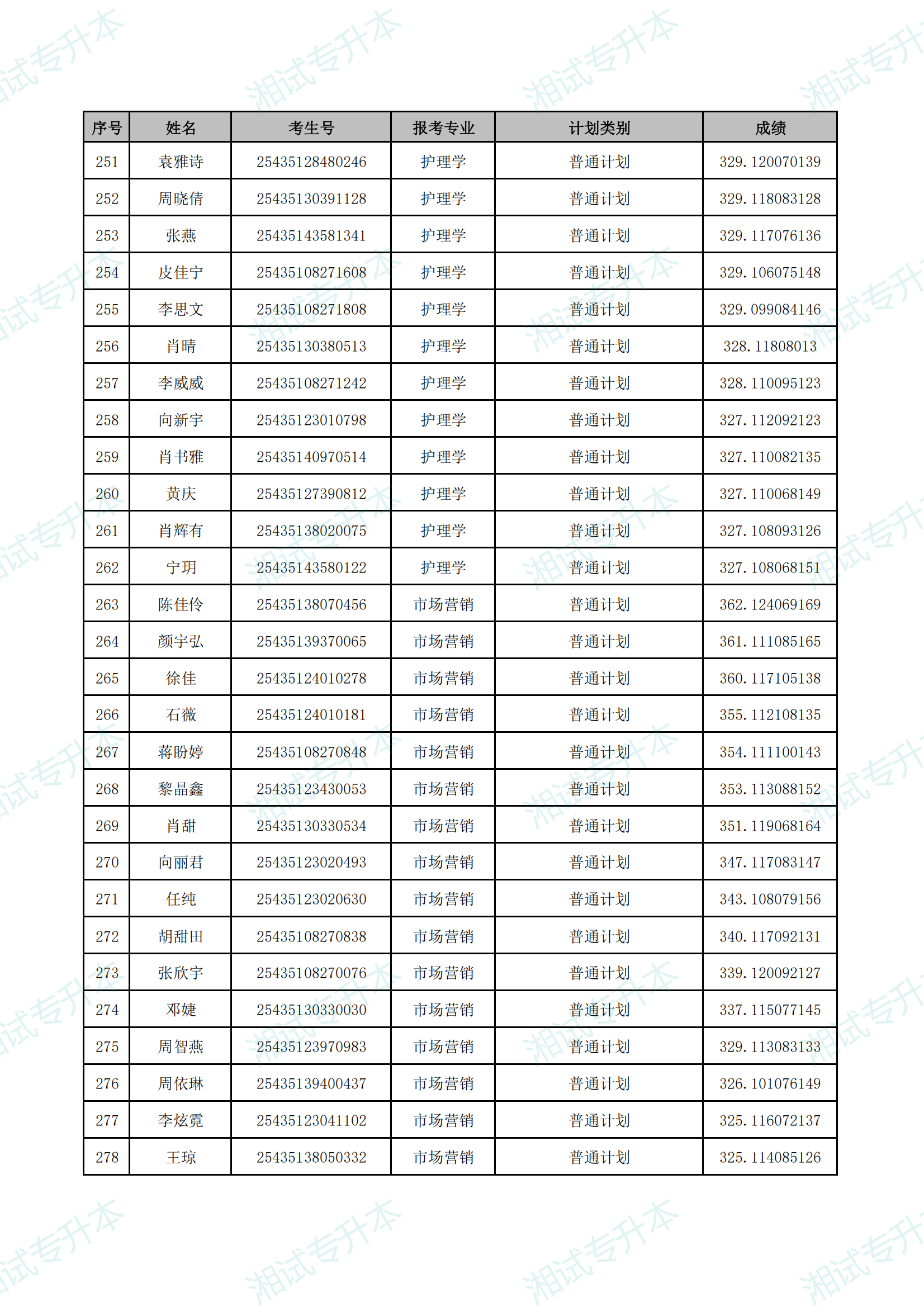 湖南中医药大学湘杏学院2025年专升本普通计划首次志愿拟录取名单_09.png