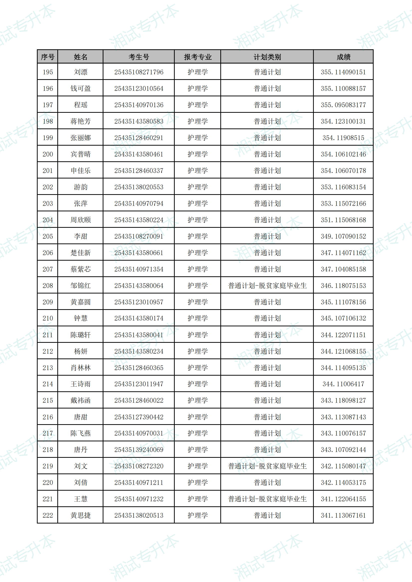 湖南中医药大学湘杏学院2025年专升本普通计划首次志愿拟录取名单_07.png