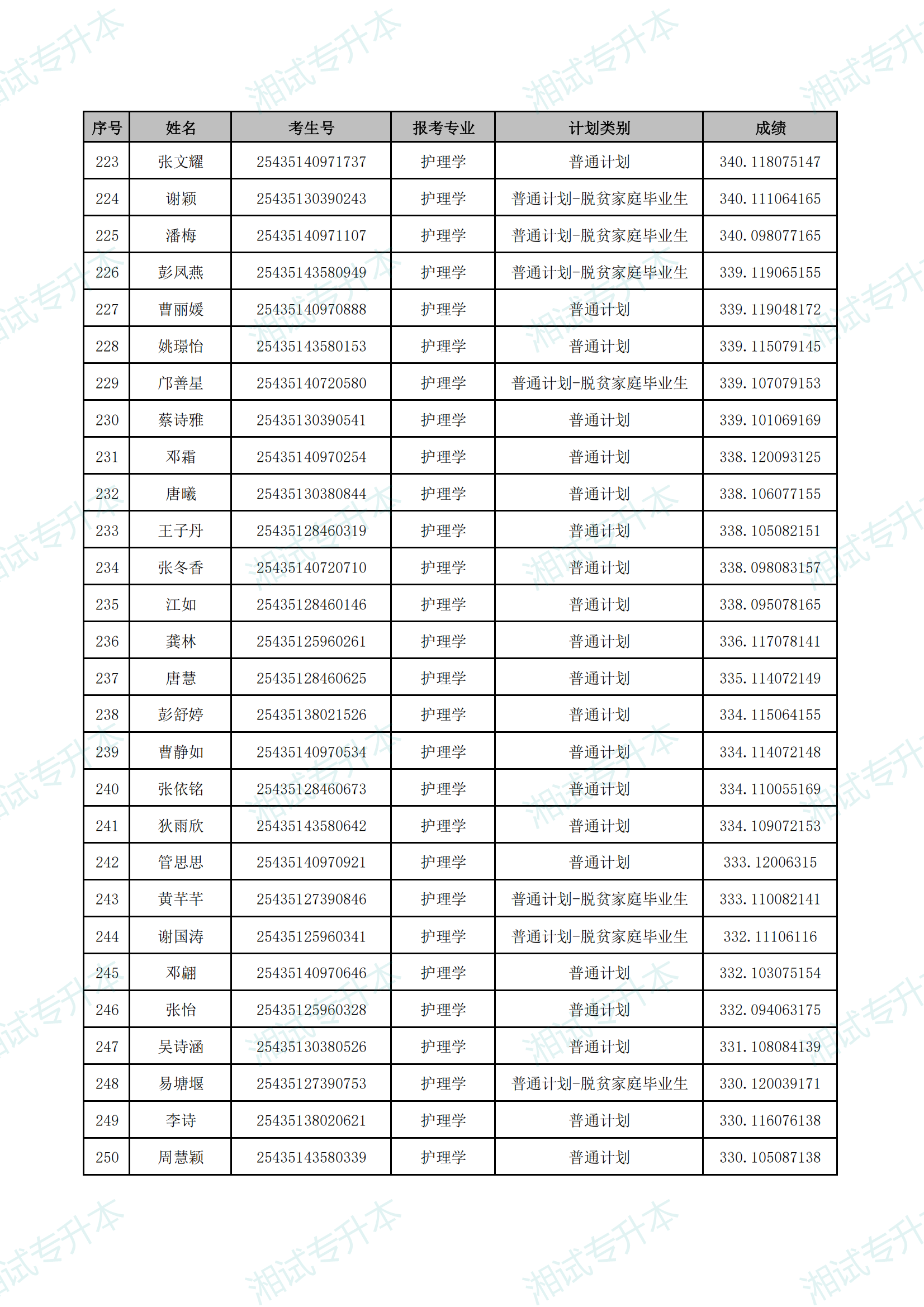 湖南中医药大学湘杏学院2025年专升本普通计划首次志愿拟录取名单_08.png