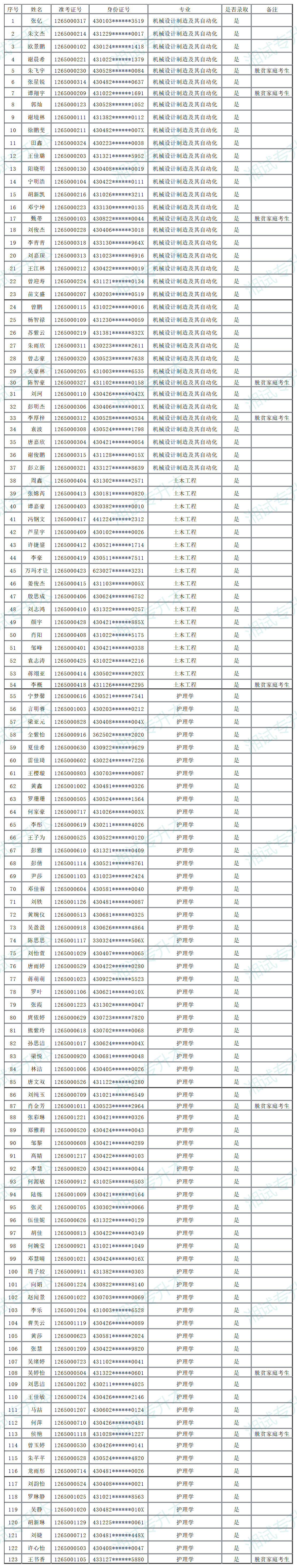 南华大学船山学院2025年专升本招生考试拟录取名单公示_Sheet1.png
