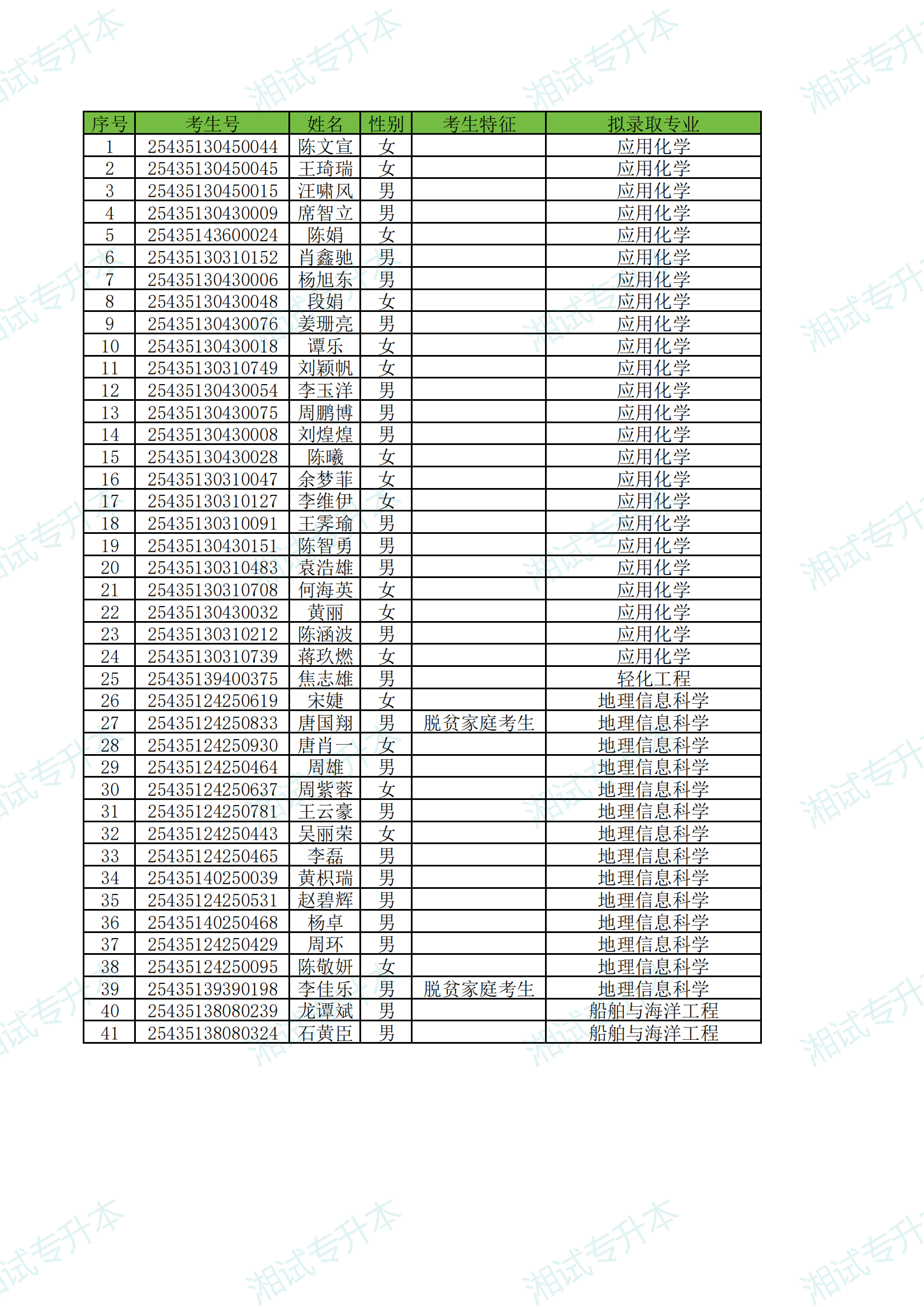 附件1：长沙理工大学2025年专升本普通类考生首次志愿拟录取名单_00.png
