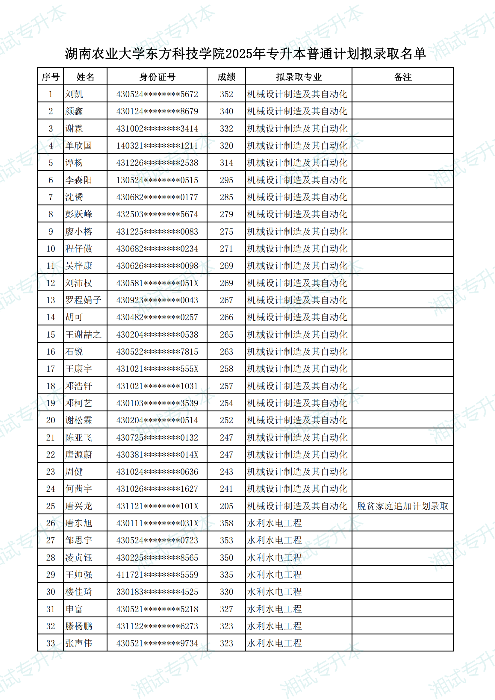 湖南农业大学东方科技学院2025年专升本普通计划拟录取名单_00.png