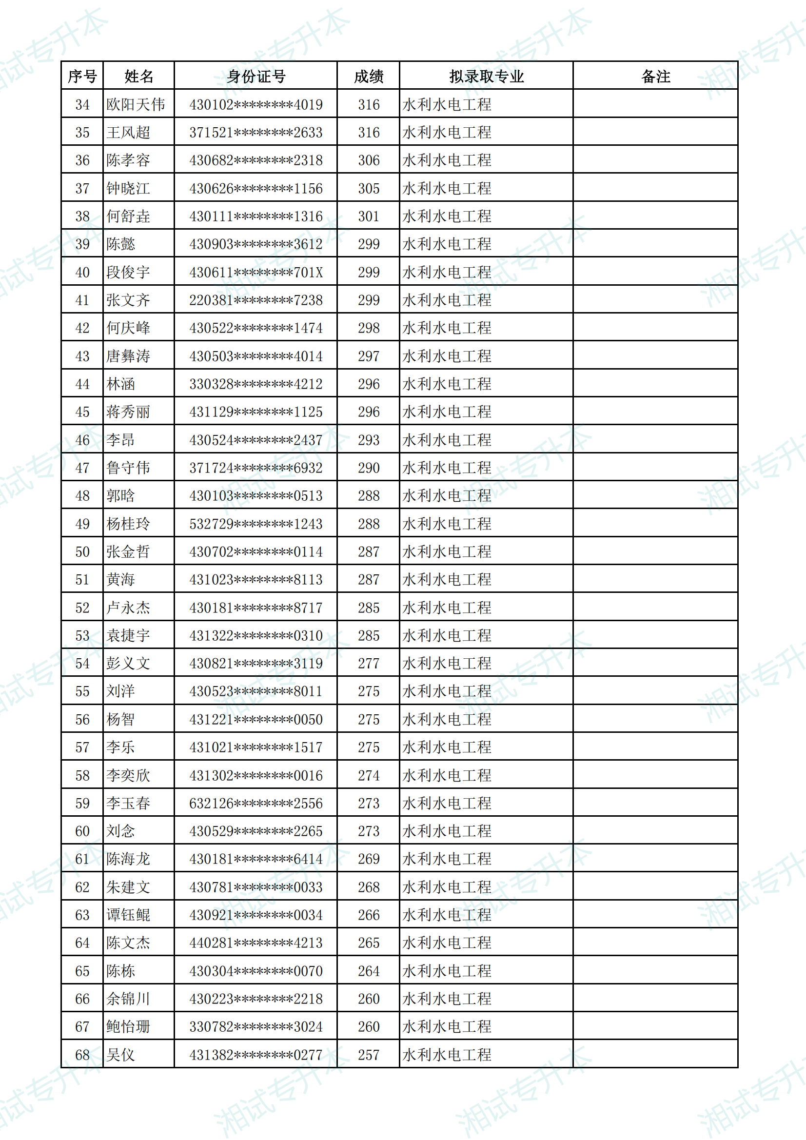 湖南农业大学东方科技学院2025年专升本普通计划拟录取名单_01.png