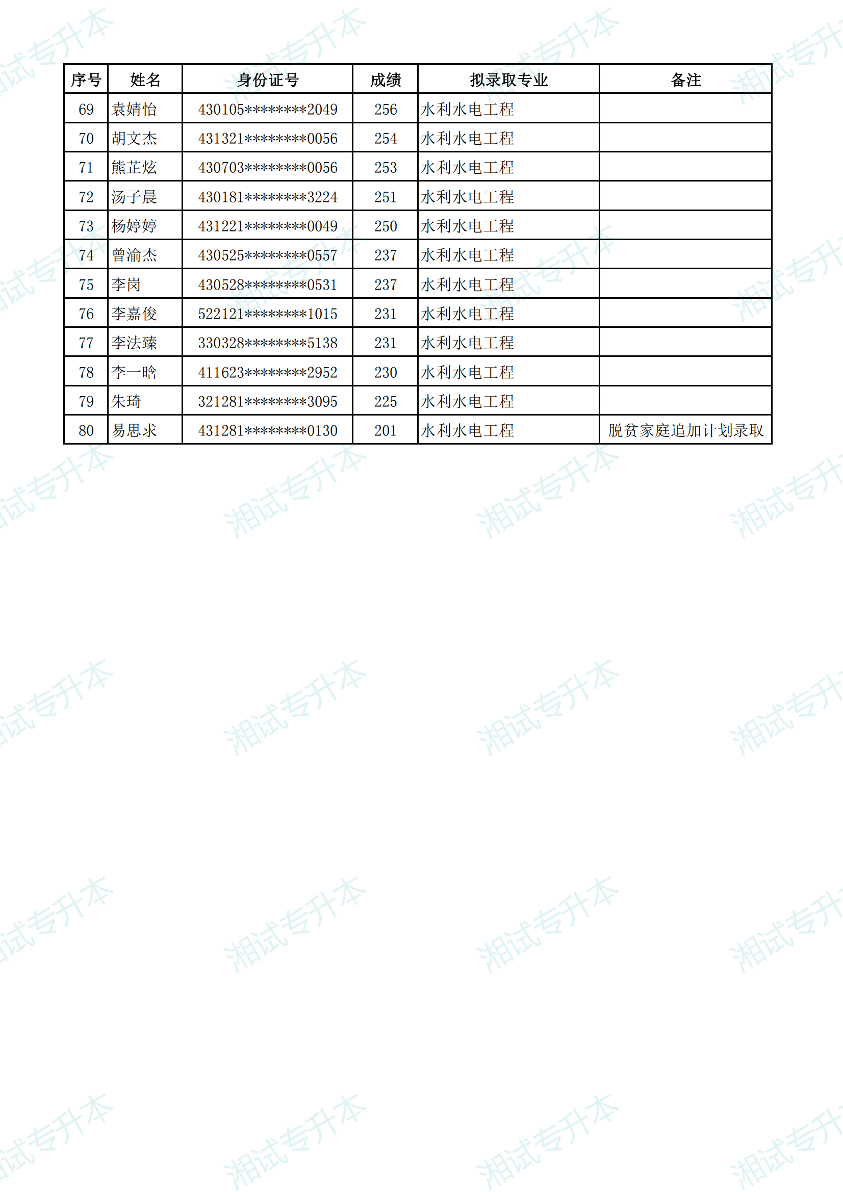 湖南农业大学东方科技学院2025年专升本普通计划拟录取名单_02.png