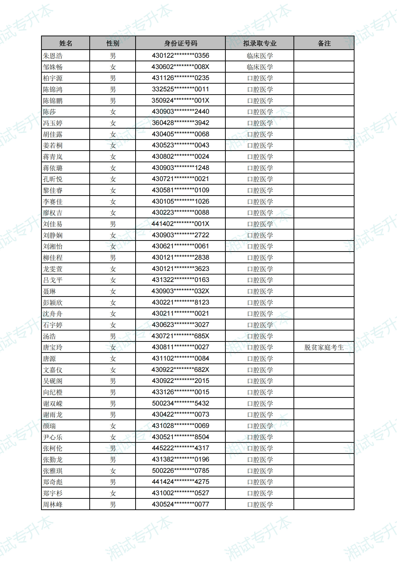 长沙医学院2025年专升本考试拟录取名单_01.png