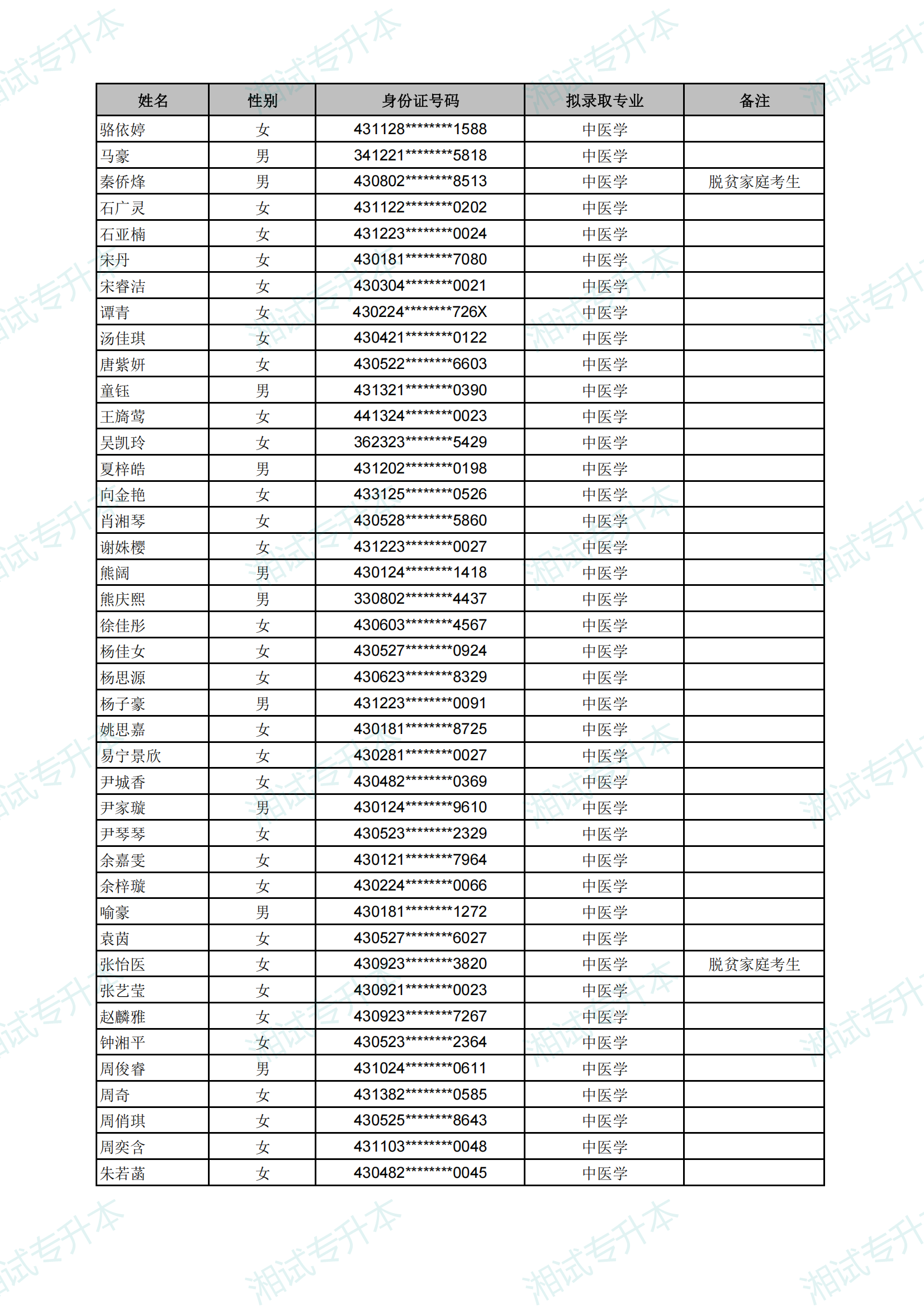 长沙医学院2025年专升本考试拟录取名单_03.png
