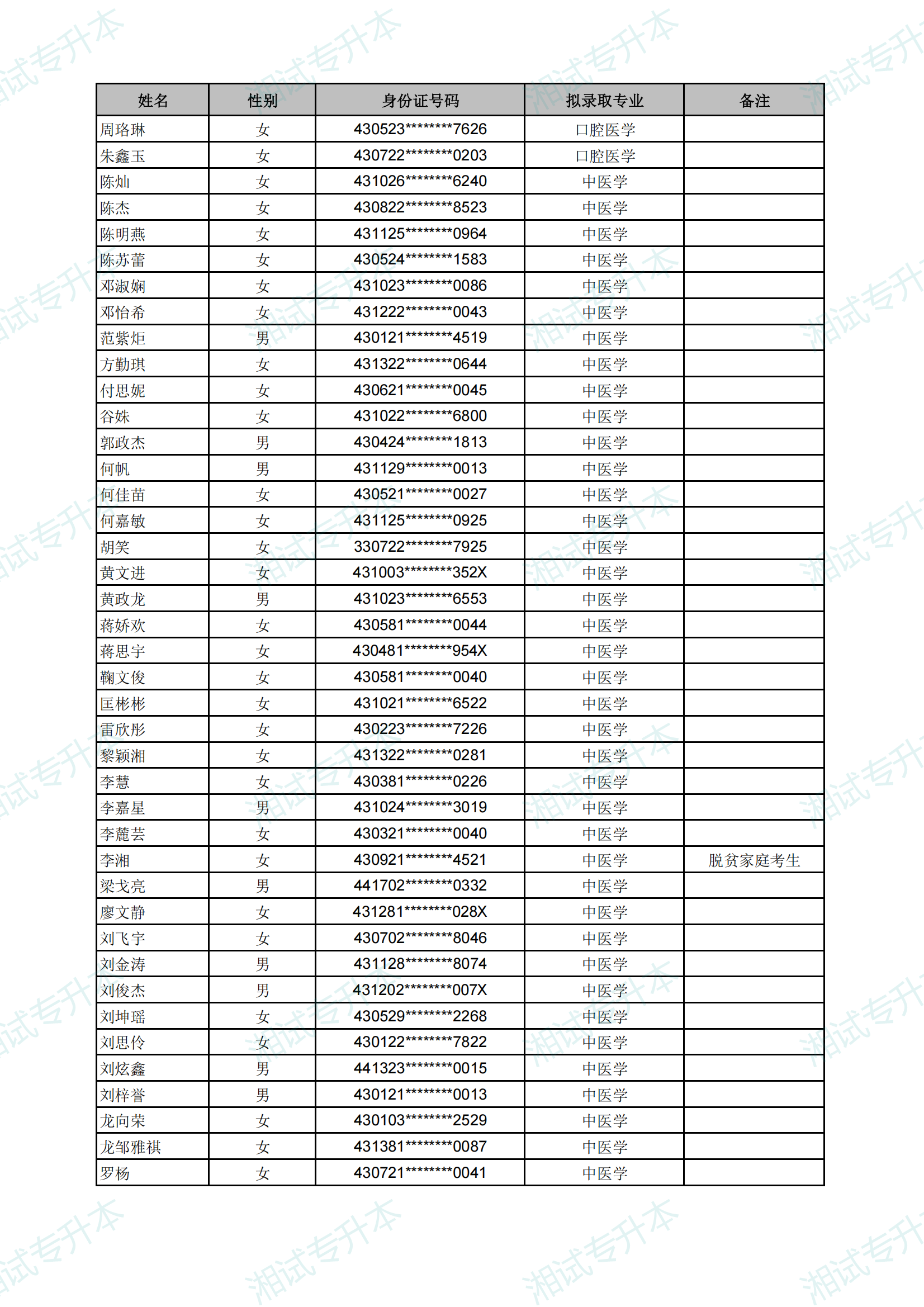 长沙医学院2025年专升本考试拟录取名单_02.png