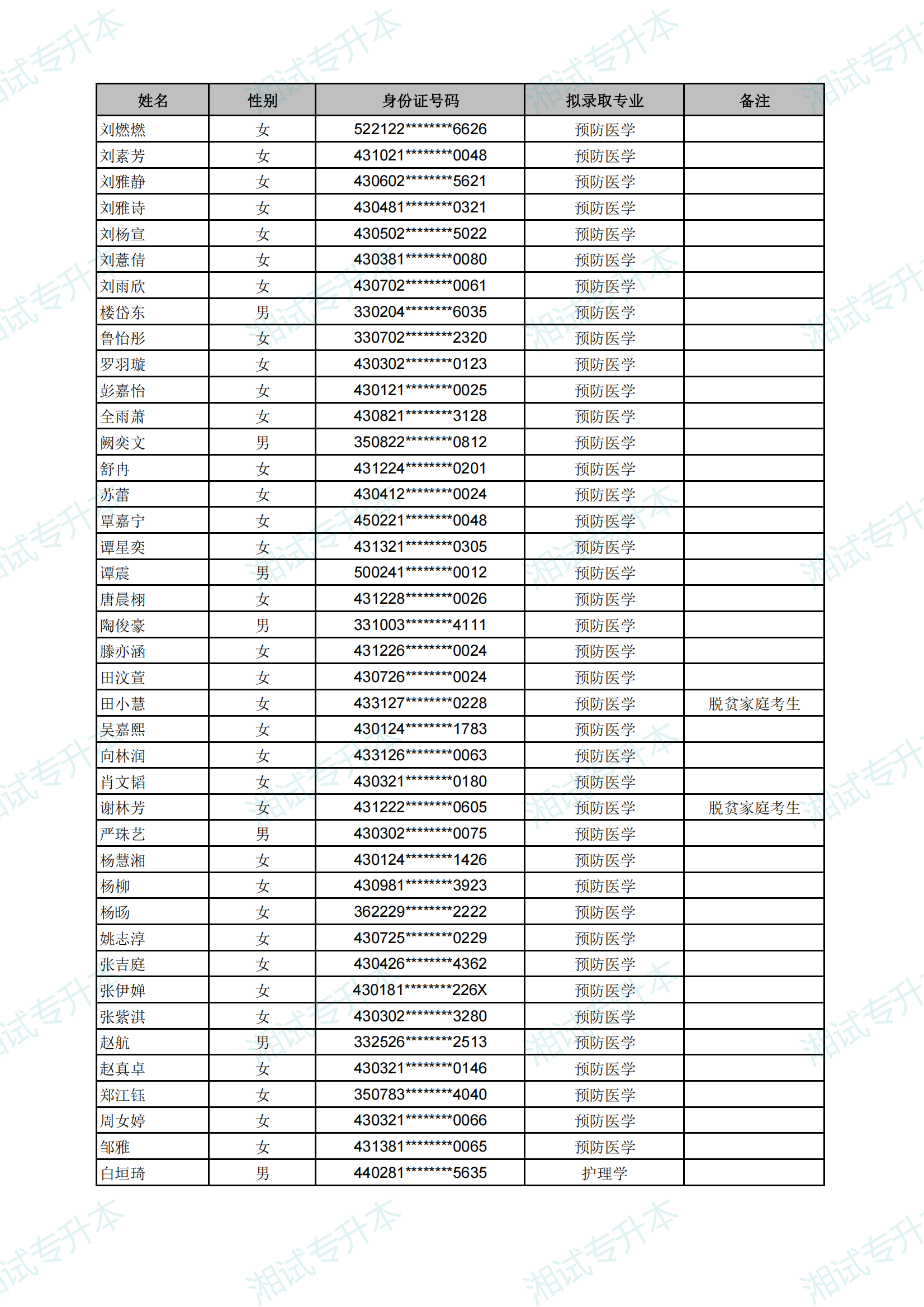 长沙医学院2025年专升本考试拟录取名单_06.png