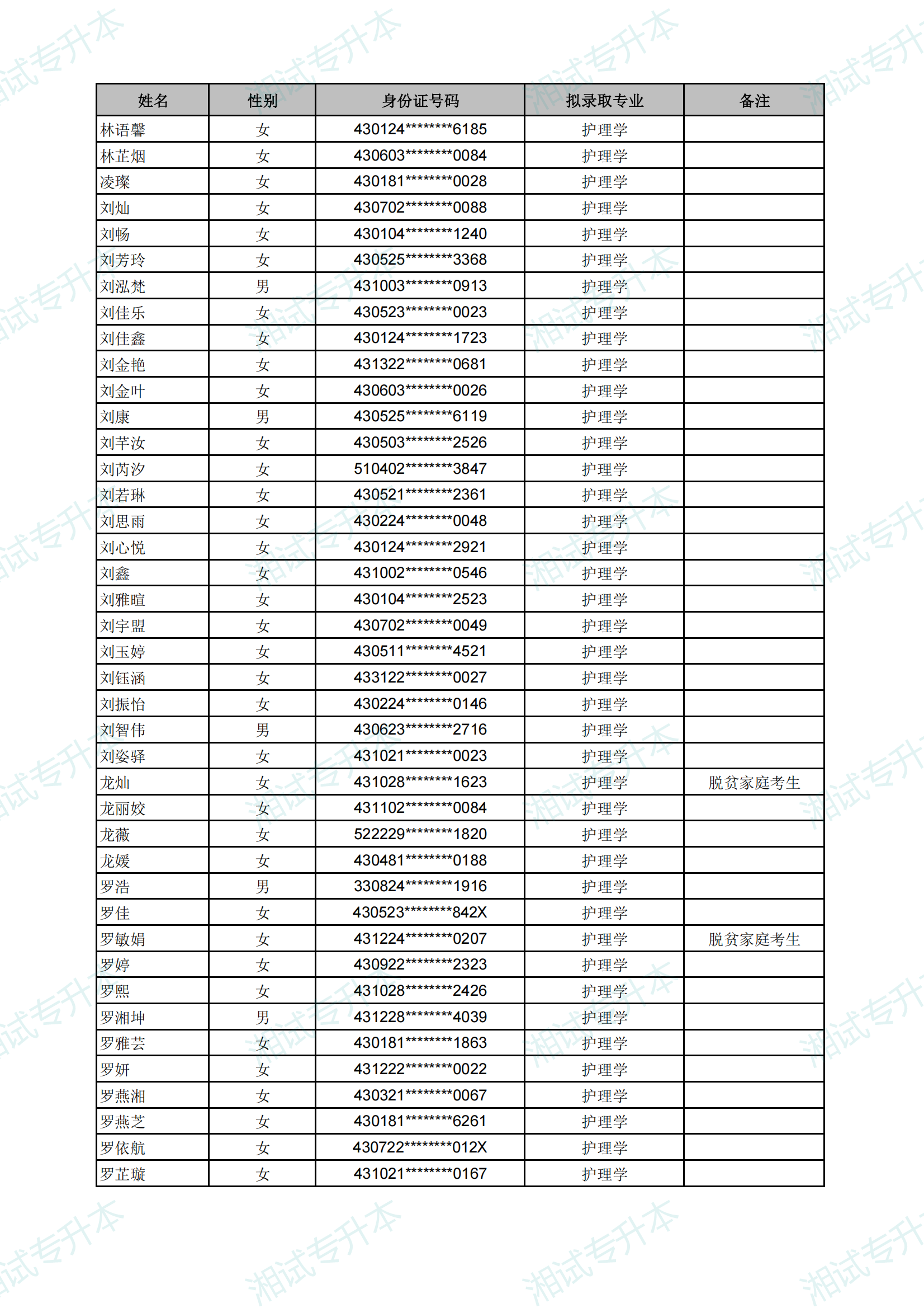 长沙医学院2025年专升本考试拟录取名单_11.png