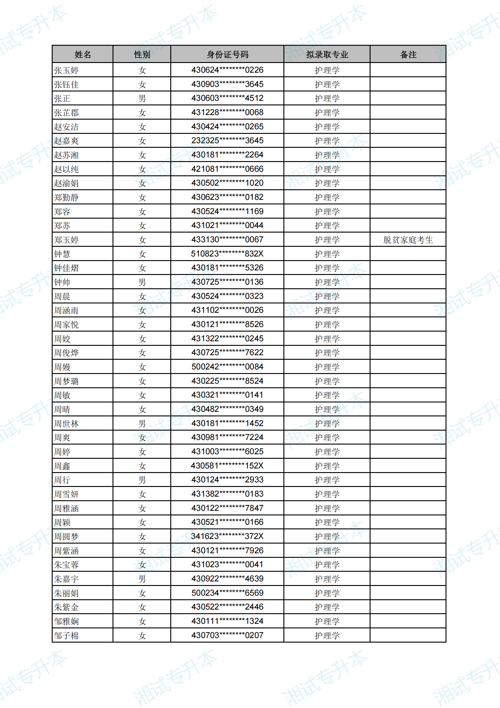 长沙医学院2025年专升本考试拟录取名单_17.png