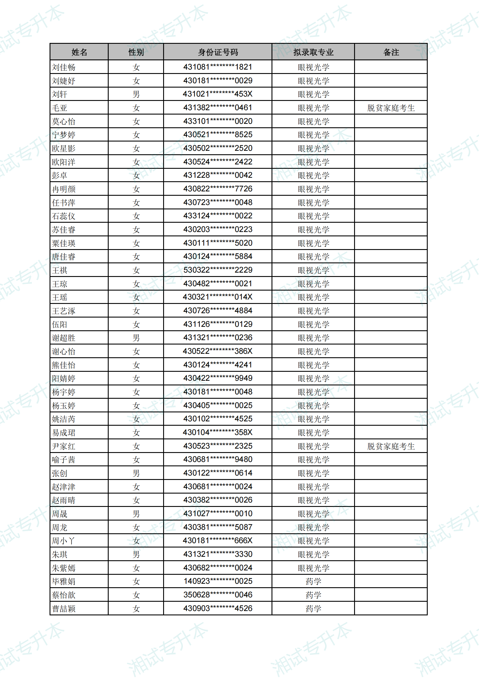 长沙医学院2025年专升本考试拟录取名单_21.png