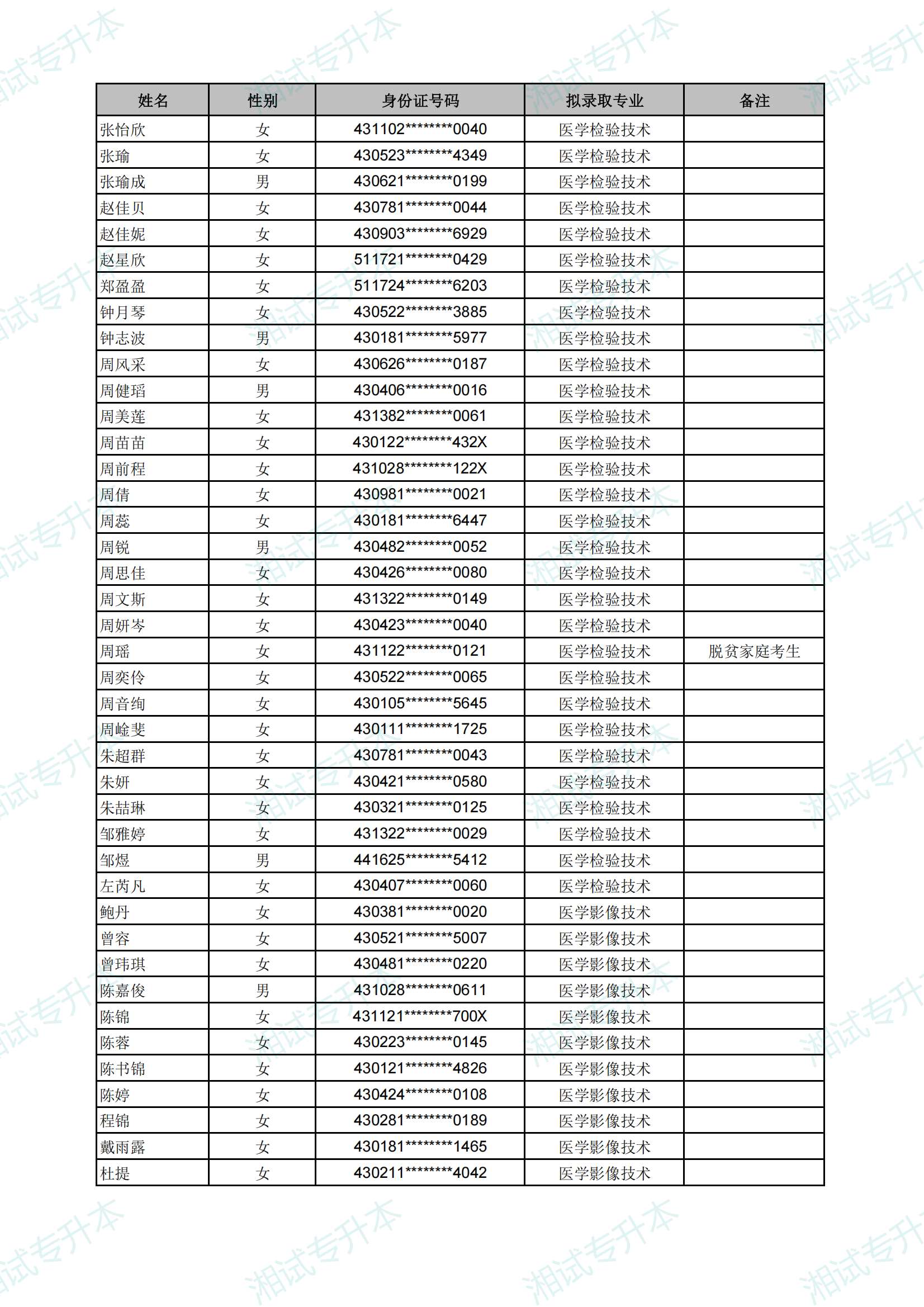 长沙医学院2025年专升本考试拟录取名单_32.png