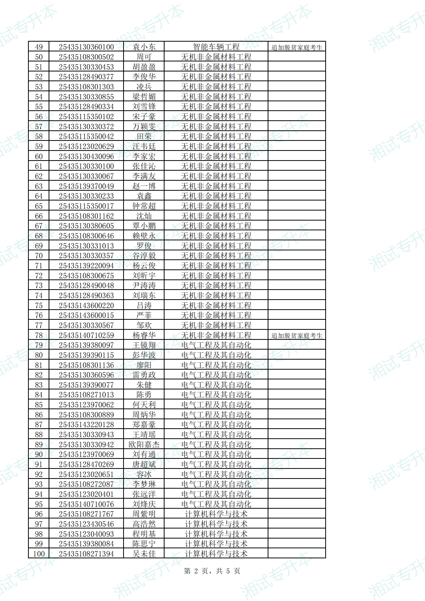 湖南工学院2025年专升本招生考试（笔试）拟录取公示名单_01.png