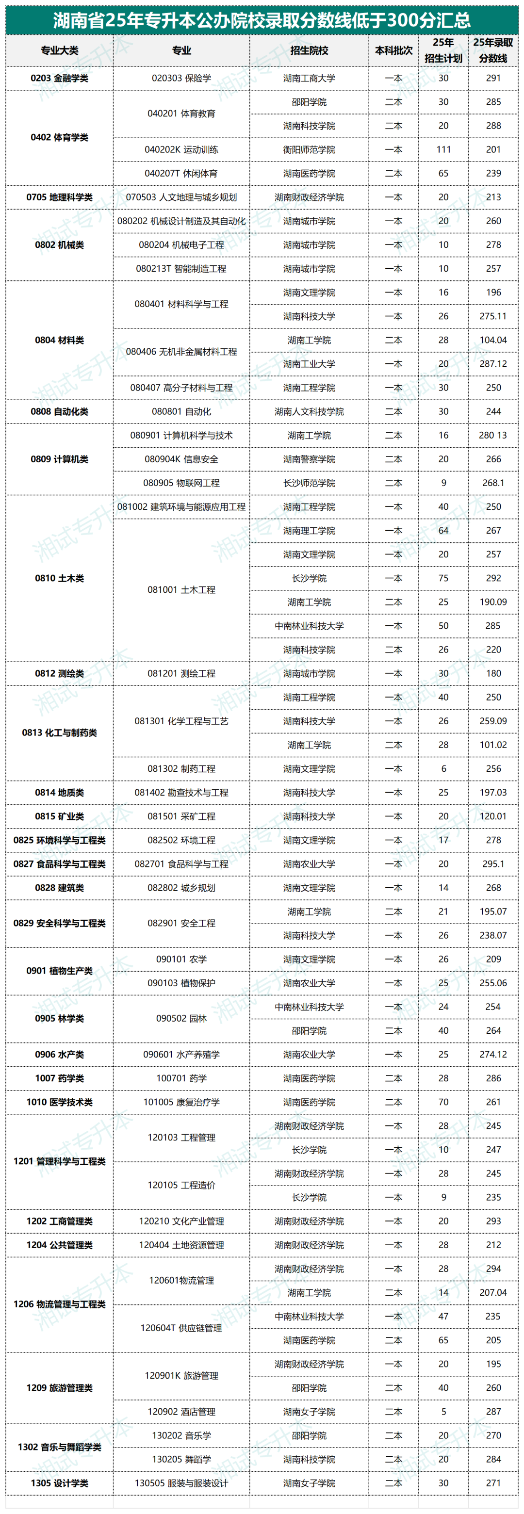 湖南省25年专升本公办院校录取分数线低于300分汇总_Sheet1.png