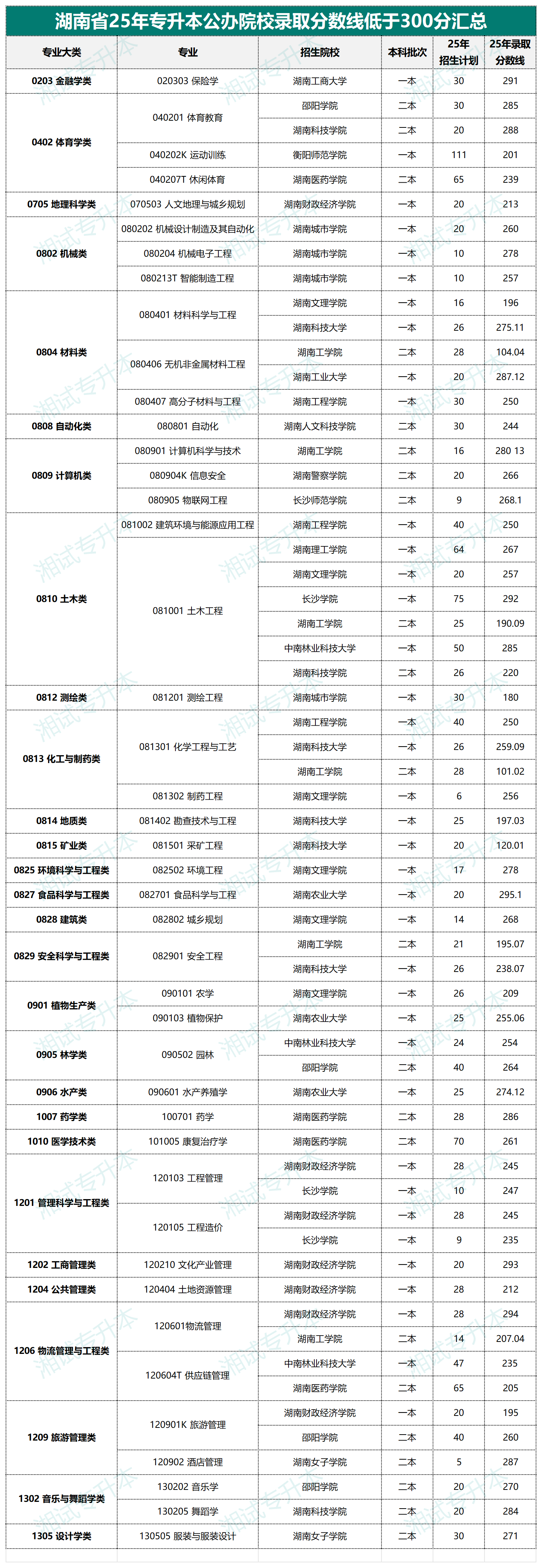湖南省25年专升本公办院校录取分数线低于300分汇总_Sheet1.png